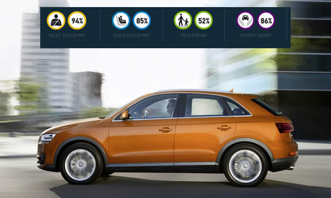 Audi Q3, el SUV compacto más seguro de su categoría