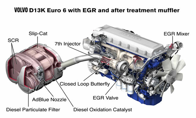 Volvo Trucks anuncia un nuevo motor Euro 6 que reduce el NOx en un 77%