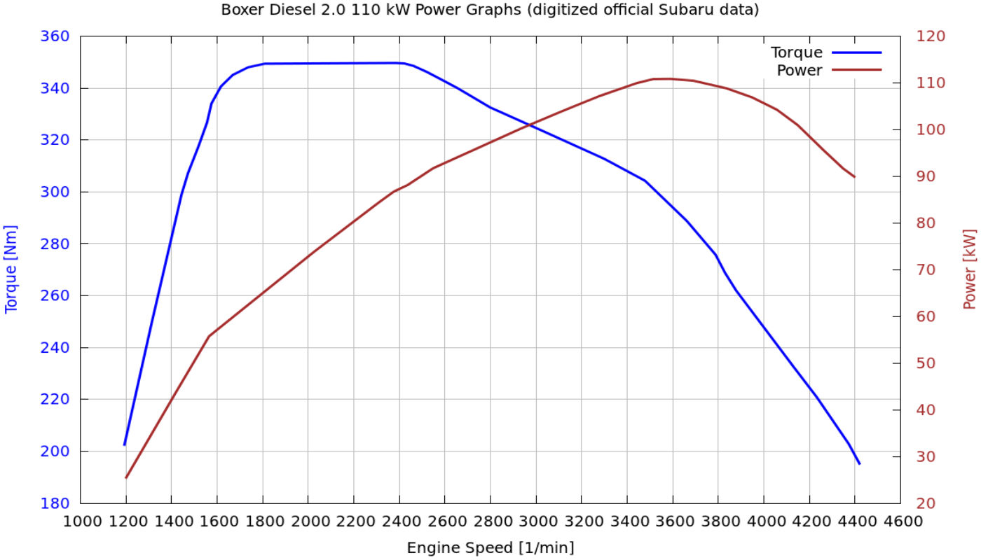 Potencia v.s Motor